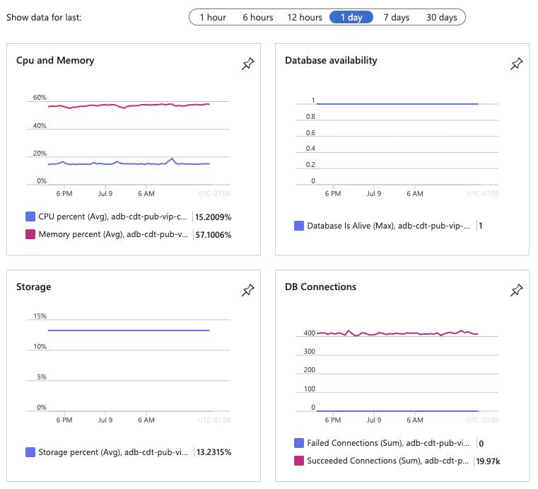 PostgreSQL health